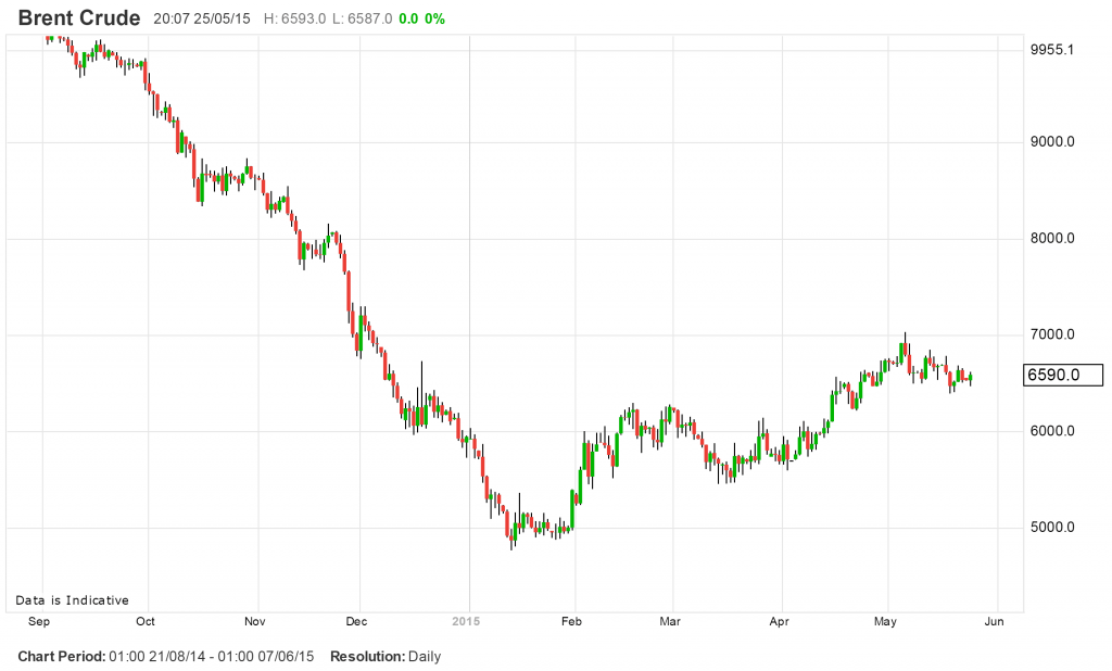 oil chart - UK Investor Magazine