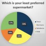 supermarket surevy