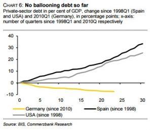 German Property Prices no balloning debt