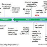 88 Energy – Timeline