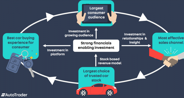 Auto Trader Runs On Autopilot - Uk Investor Magazine