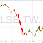 Taylor Wimpey share price 23 4 20