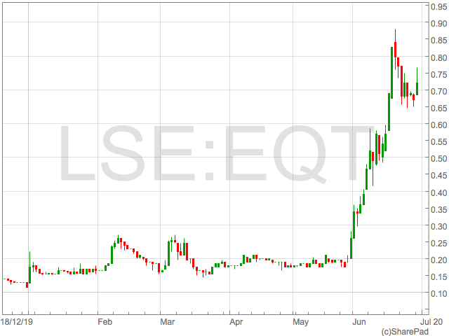 EQTEC share price LON EQT - UK Investor 