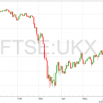 FTSE 100 Chart 9 6 2020