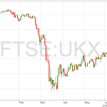 FTSE 100 chart 3 6 2020