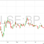 BP Share Price chart 5 8 2020