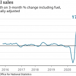 Retail sales, ONS data, BBC graphic