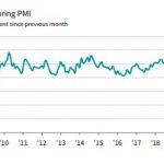 US manufacturing PMI IHS Markit