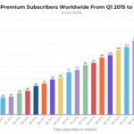 Spotify subscribers, Spotify data, Comprar Acciones graphic