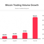 Bitcoin trading volumes on Mode Global