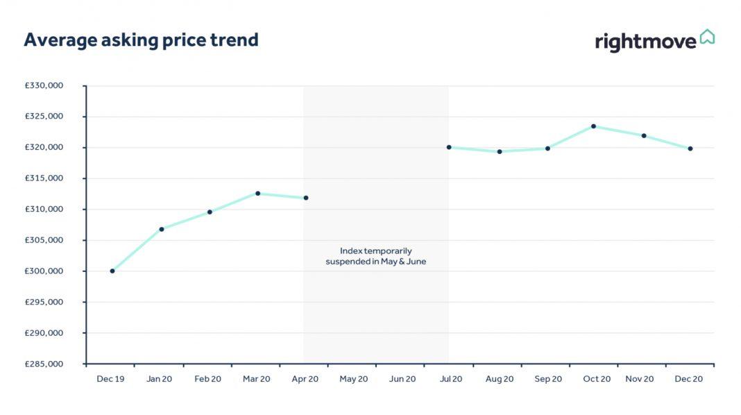 UK house prices forecast to rise in 2021 UK Investor Magazine