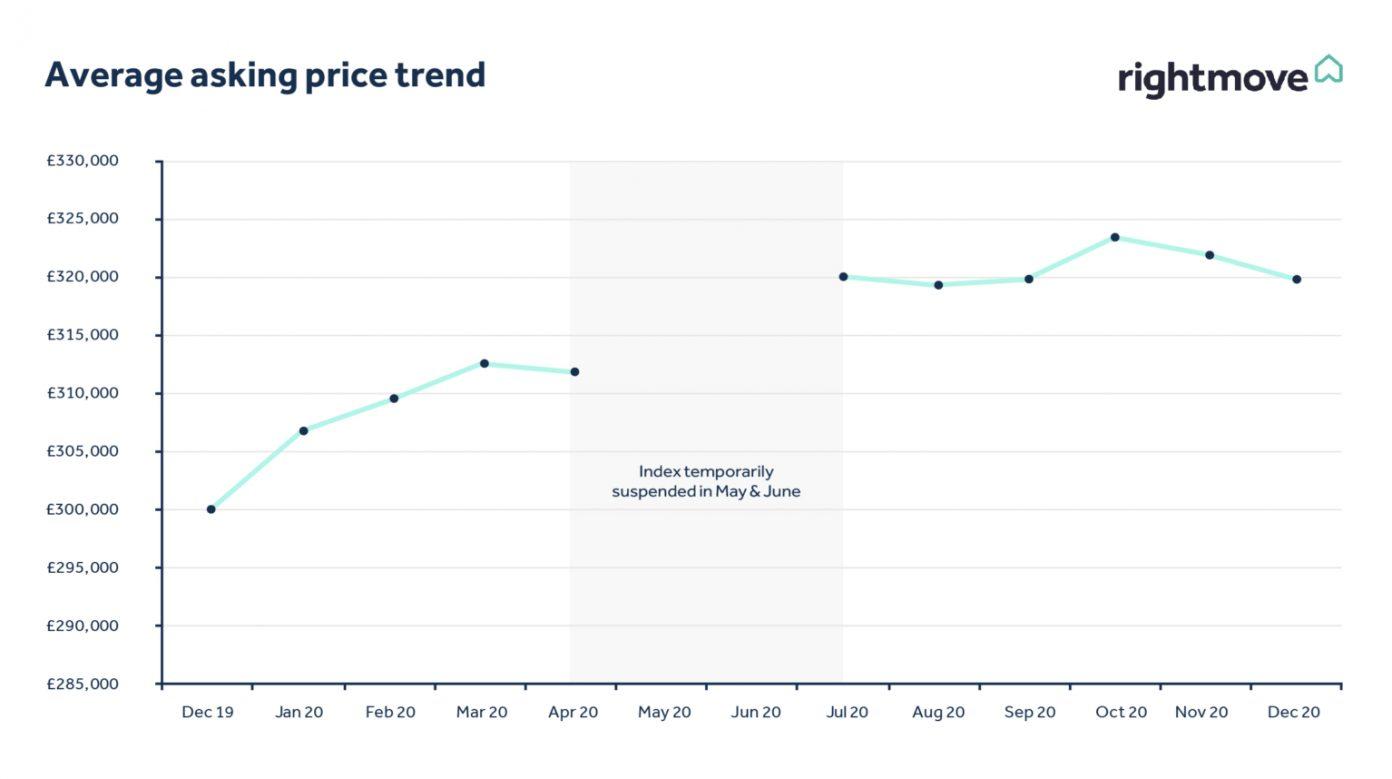 UK house prices forecast to rise in 2021 UK Investor Magazine