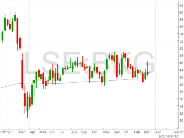 Berkeley Group Share Price: at risk of being outperformed by ...