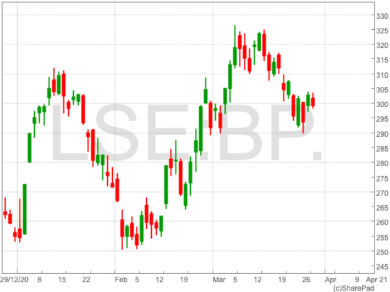 BP Share Price: a balanced strategy required - UK Investor Magazine