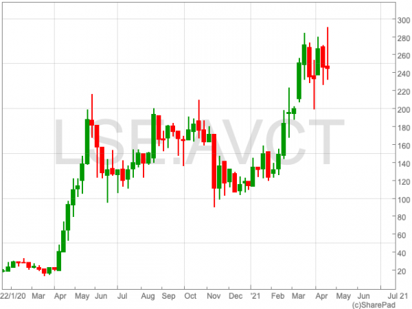 Avacta Group Share Price: further to go after impressive gains? - UK ...