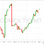 COMEX_TIO-MT