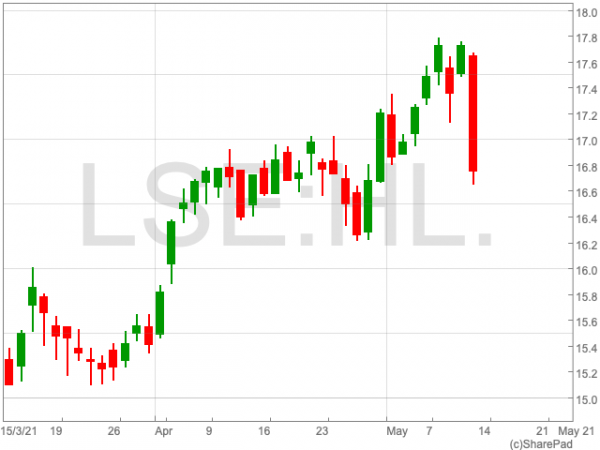 Hargreaves And Lansdown Share Price Dips Despite Record Share Dealing   LSE HL. 2 600x450 