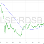 Shell-share-price-chart-18-11-21-1