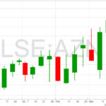 AstraZeneca Chart 24-3-22