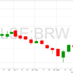 Brewin Dolphin chart 31-3-22