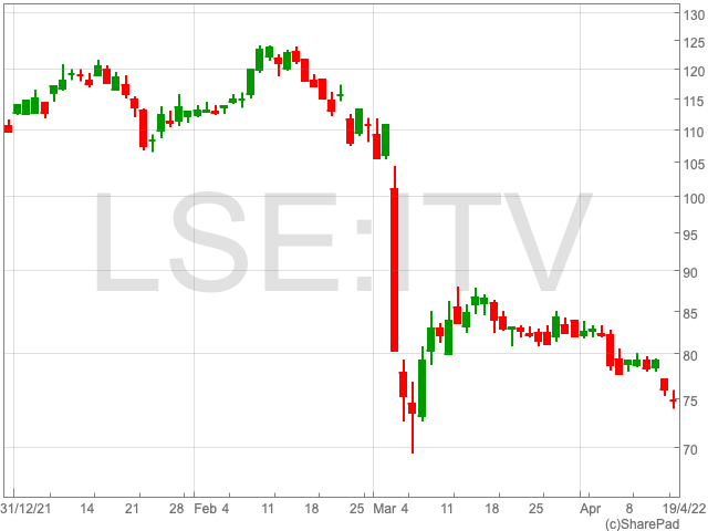 ITV-Chart-19-4-22 - UK Investor Magazine