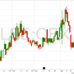 Oilex Chart 28-4-22