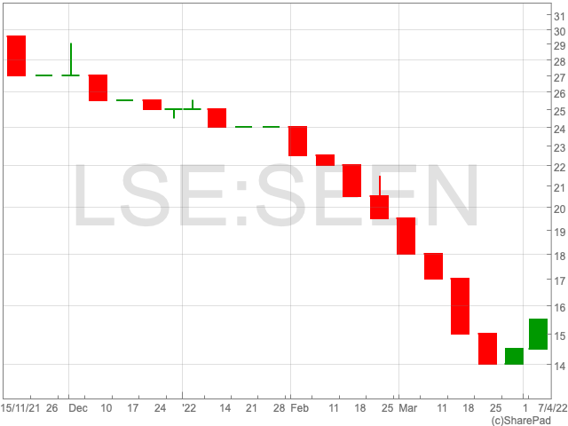 SEEEN shares gain 7% after signing 3 more contracts