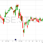 Standard-Chartered-Chart-28-4-22