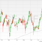 Airtel-Africa-shares-28072022