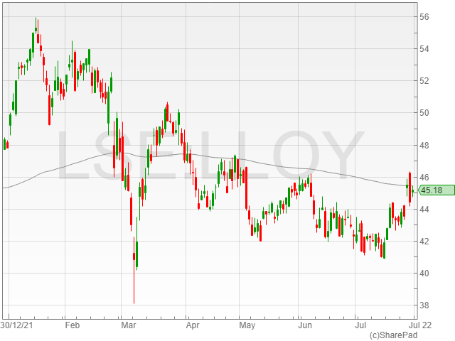 Lloyd Share Price