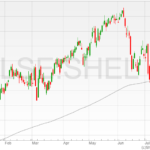 Shell-shares-18072022