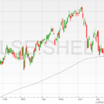 Shell-shares-20072022