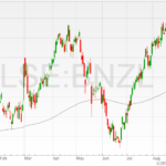 Bunzl-shares-30082022-2