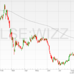 Wizz-Air-shares-22082022