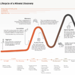 Mineral Resource lifecycle