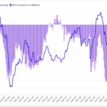 AIM GfK Consumer confidence